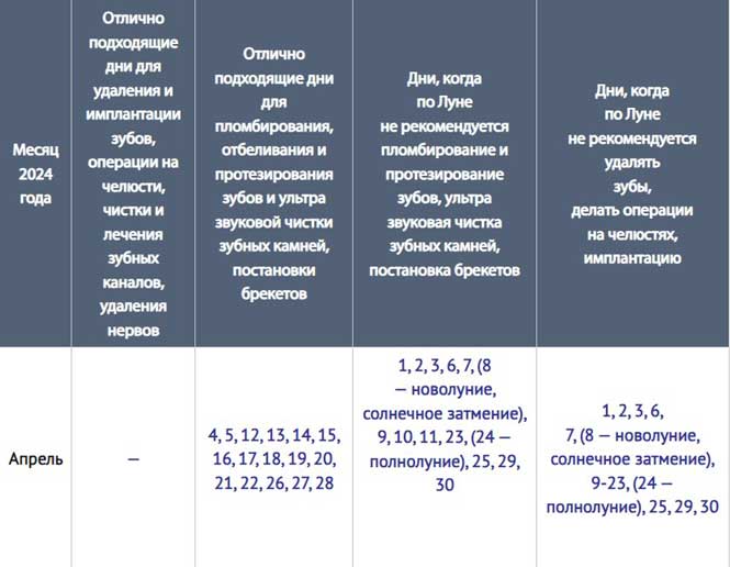 Благоприятные дни для лечения зубов в апреле 2024 года