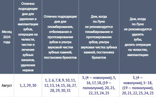 Благоприятные дни для лечения зубов в августе 2024 года