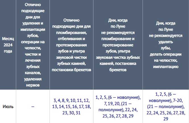 Благоприятные дни для лечения зубов в июле 2024 года