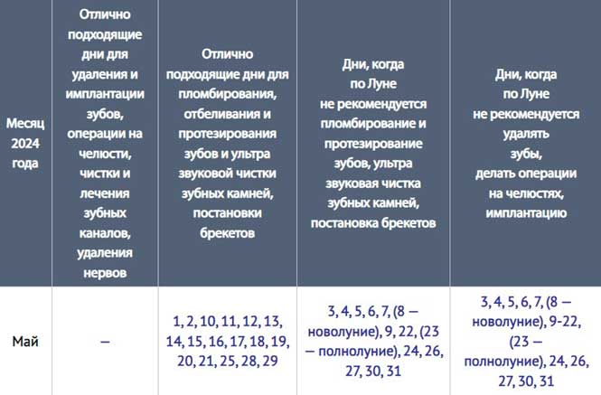 Благоприятные дни для лечения зубов в мае 2024 года