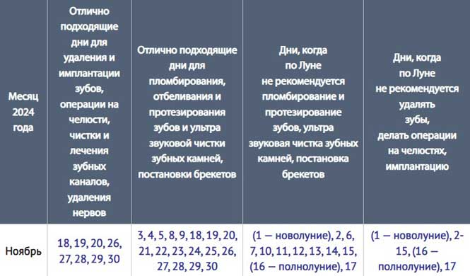 Благоприятные дни для лечения зубов в ноябре 2024 года