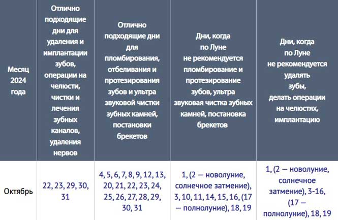 Благоприятные дни для лечения зубов в октябре 2024 года