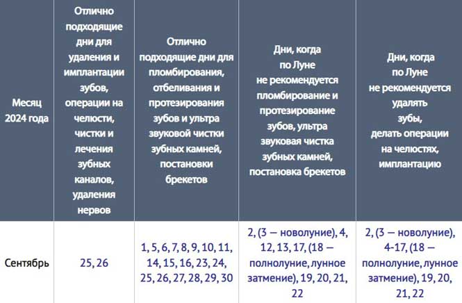 Благоприятные дни для лечения зубов в сентябре 2024 года